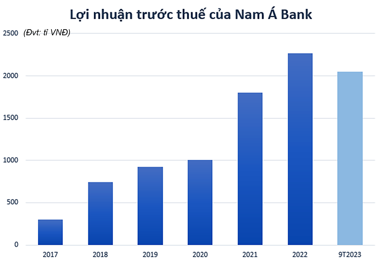  Lợi nhuận trước thuế của Nam Á Bank