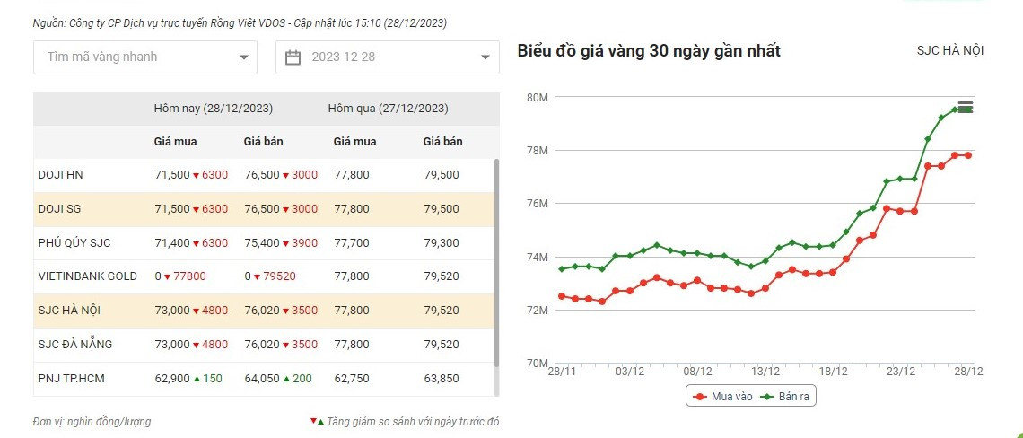 Cập nhập giá vàng trong nước của Công ty CP Dịch vụ trực tuyến Rồng Việt VDOS.