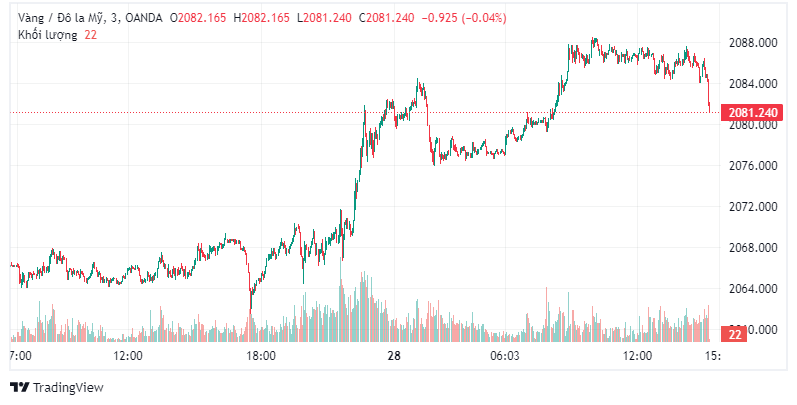 Diễn biến của giá vàng thế giới trong hôm nay.