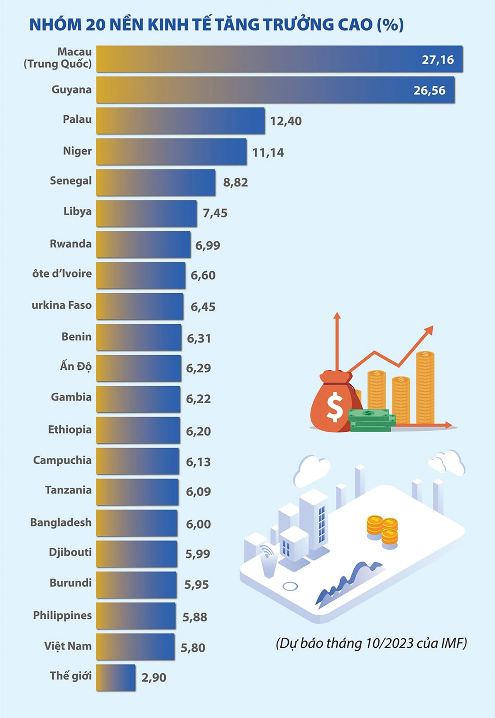  Việt Nam được IMF dự báo lọt Top 20 nền kinh tế tăng trưởng nhanh nhất năm 2024