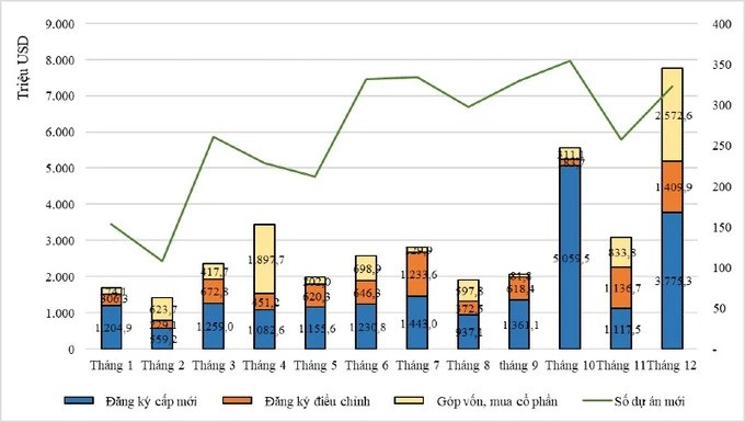 Tình hình thu hút vốn đầu tư nước ngoài năm 2023. Nguồn: Bộ kế hoạch và Đầu tư.