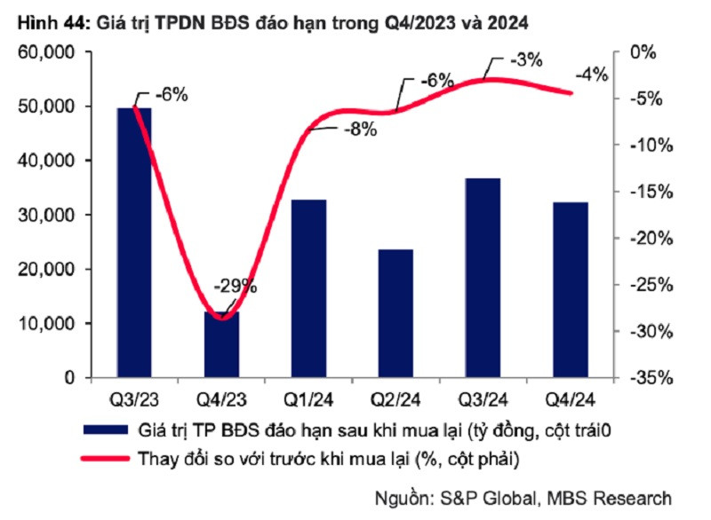 Giá trị đáo hạn TPDN năm 2024 rất lớn, do đó rất cần nguồn lực hỗ trợ tạo thuận lợi thanh khoản cho thị trường