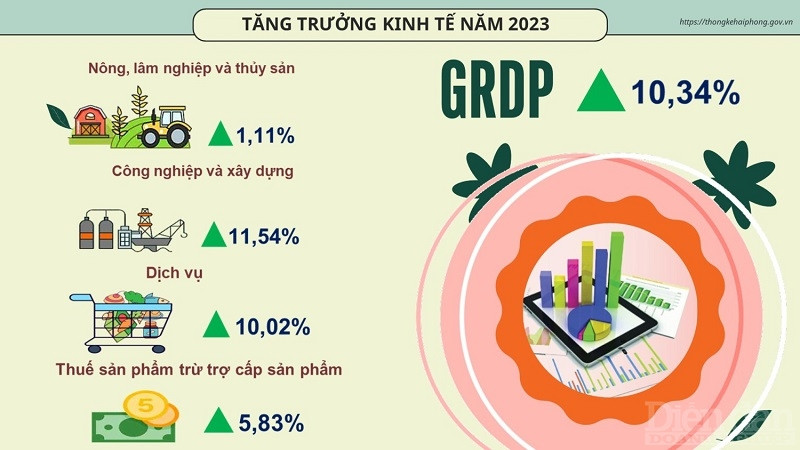 Bức tranh tăng trưởng kinh tế TP Hải Phòng năm 2023