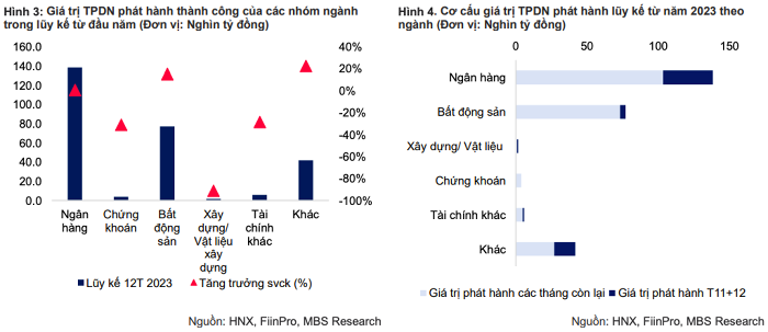 Năm 2023, ngân hàng dẫn đầu về phát hành TPDN. 