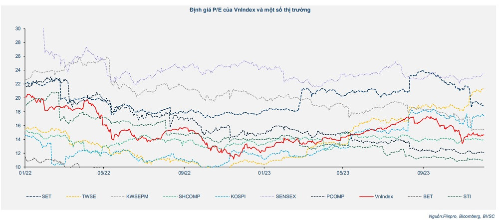  định giá theo PE của thị trường Việt Nam năm 2024 trở nên hấp dẫn hơn so với các thị trường khác trong khu vực hayp/các thị trường EM.