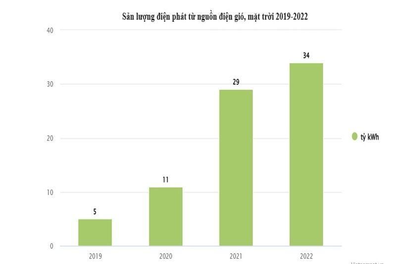 Kết quả thực tế năm 2019, 2020, 2021 và 2022, sản lượng điện tái tạo tăng đáng kể đã góp phần giảm mạnh điện chạy dầu giá cao.