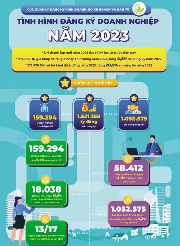 Số lượng các doanh nghiệp đăng ký thành lập mới trong năm 2023 đạt mức kỷ lục.
