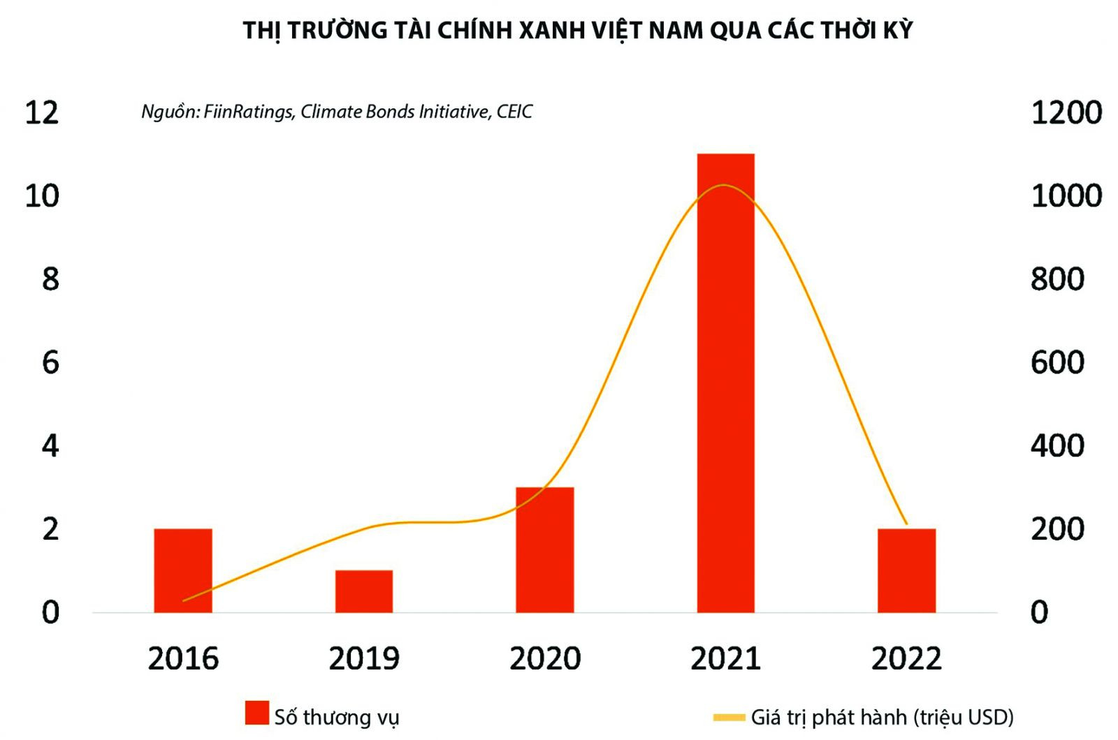  Thị trường tài chính xanh Việt Nam qua các thời kỳ.