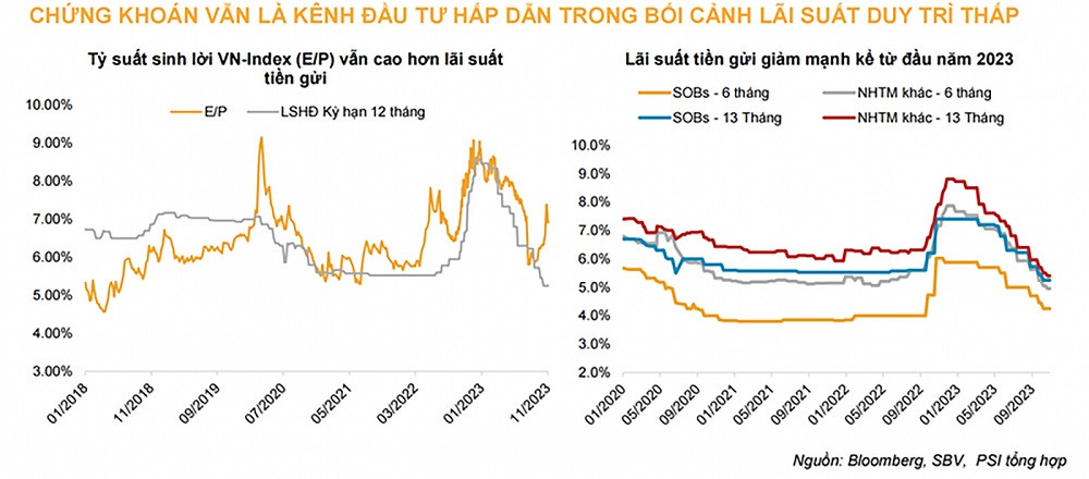 Lũy kế 11T2023, GTGD trung bình toàn thị trường đạt 15.611 tỷ đồng/phiên