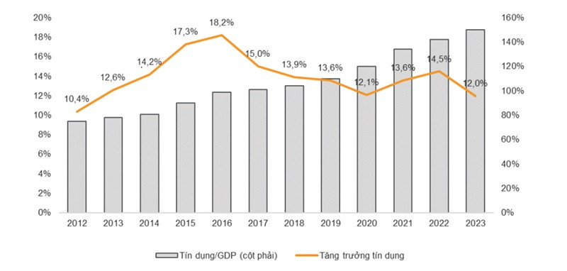 Tăng trưởng tín dụng theo thống kê của VNDirect - Dữ liệu chưa cập nhật số liệu giải ngân cuối năm theo như NHNN công bố