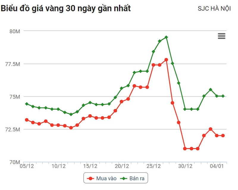 Giá vàng vẫn đang giao dịch quanh mốc 72 triệu đồng 