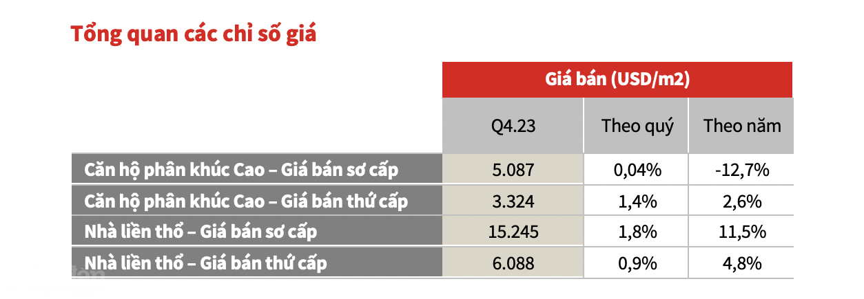 Chỉ số giá các phân khúc nhà ở