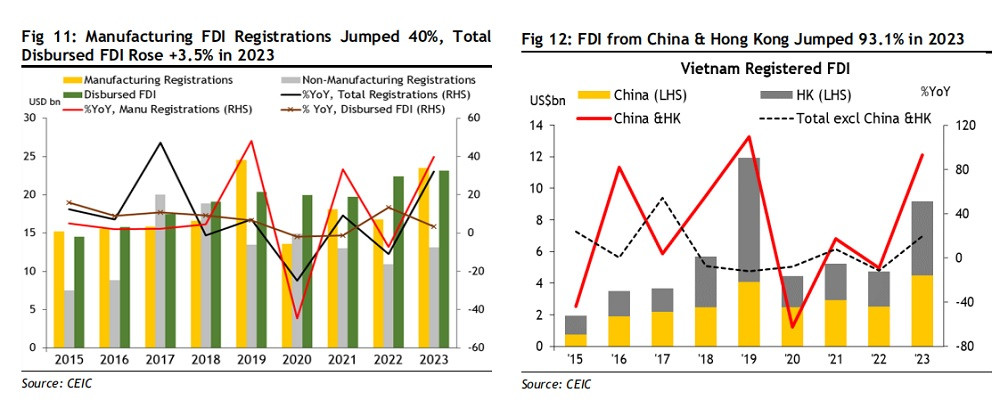 Vốn FDI cam kết và thực hiện đều tăng vot, trong đó đáng chú ý có sự nhảy vọt của vốn FDI 