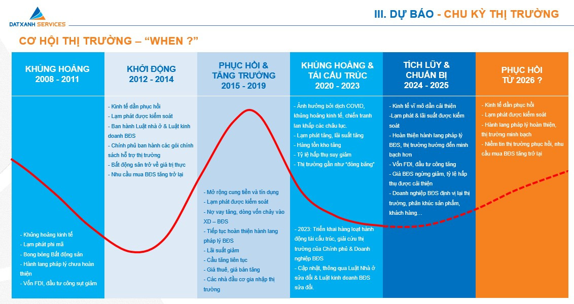 Chu kỳp/thị trường bất động sản.