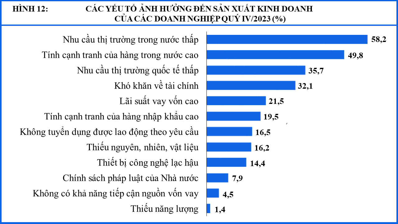 Các yếu tố ảnh hưởng đến đơn hàng và hoạt động sản xuất kinh doanh của doanh nghiệp ngành chế biến chế tạo