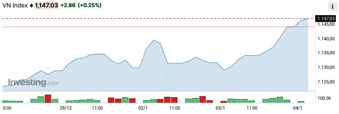 p/VN-Index tăng 12,45 điểm lên 1.144,17 điểm trong phiên giao dịch đầu năm 2024.