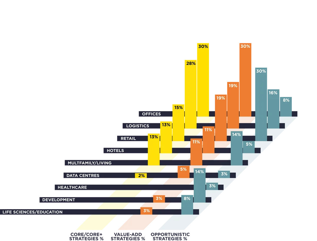 Các khuyến nghị hàng đầu của Savills cho năm 2024, tùy thuộc vào chiến lược đầu tư: