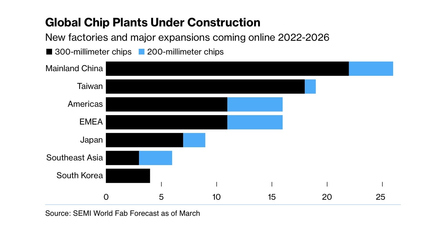 Trung Quốc vượt trội về số lượng xây mới và mở rộng các xưởng đúc chip quy trình 300 mm.