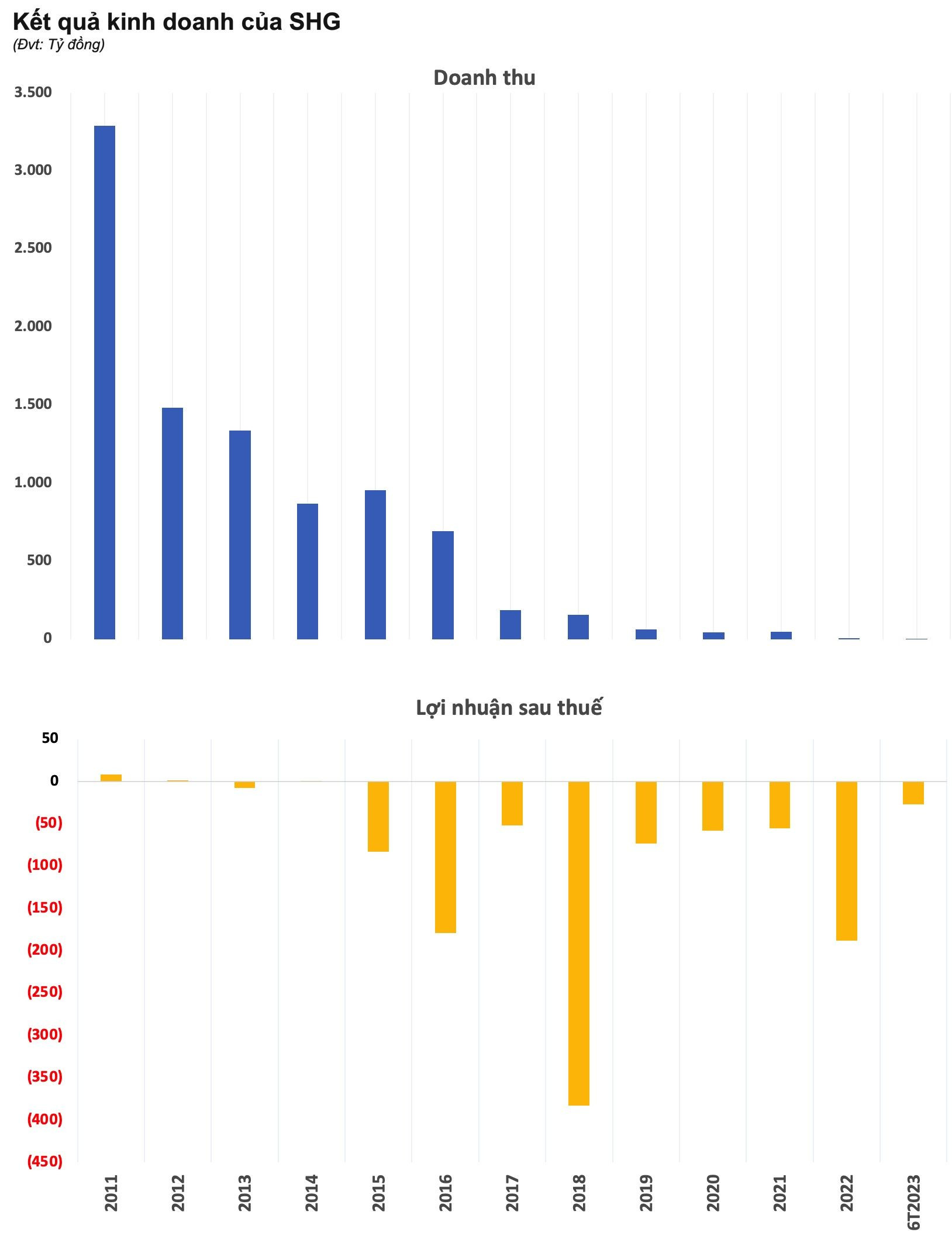 Kết quả kinh doanh của SHG liên tục thua lộ.