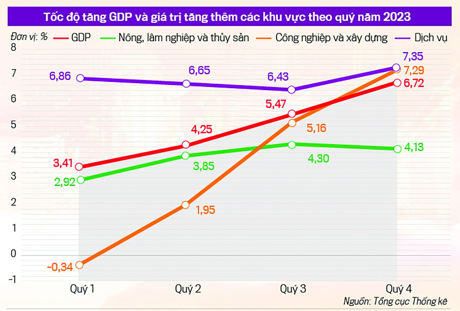 p/Tốc độ tăng GDP và giá trị tăng thêm các khu vự theo quý năm 2023. Nguồn: TCTK