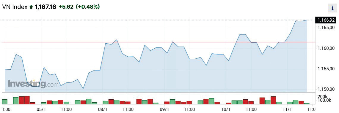  VN-Index đã tăng nhẹ 0,25% lên mức 1.161,54 điểm trong phiên 10/1/2024.