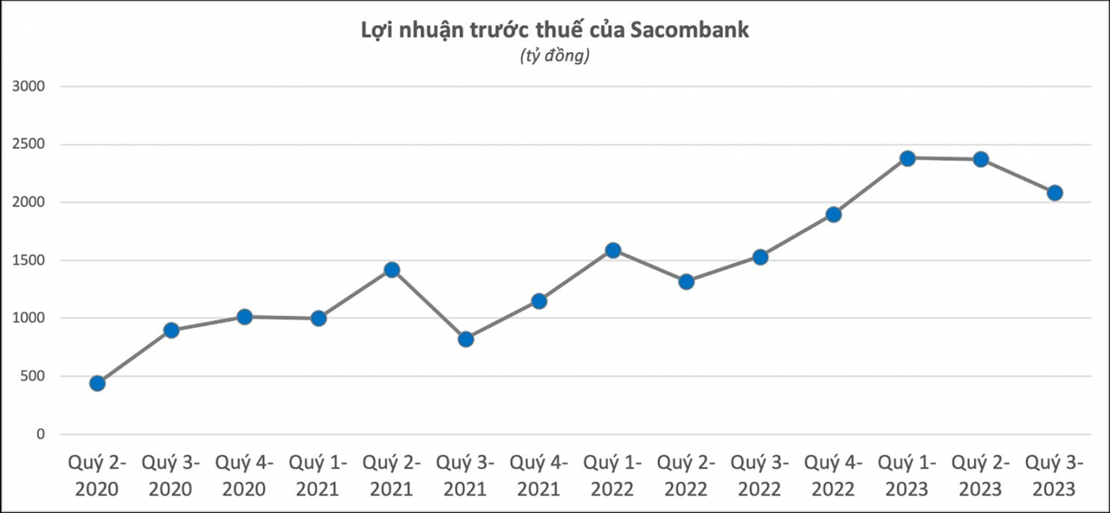 9.500 tỷ đồng là lợi nhuận trước thuế hợp nhất ước tính năm 2023 của STB, tăng 50% so với năm 2022.