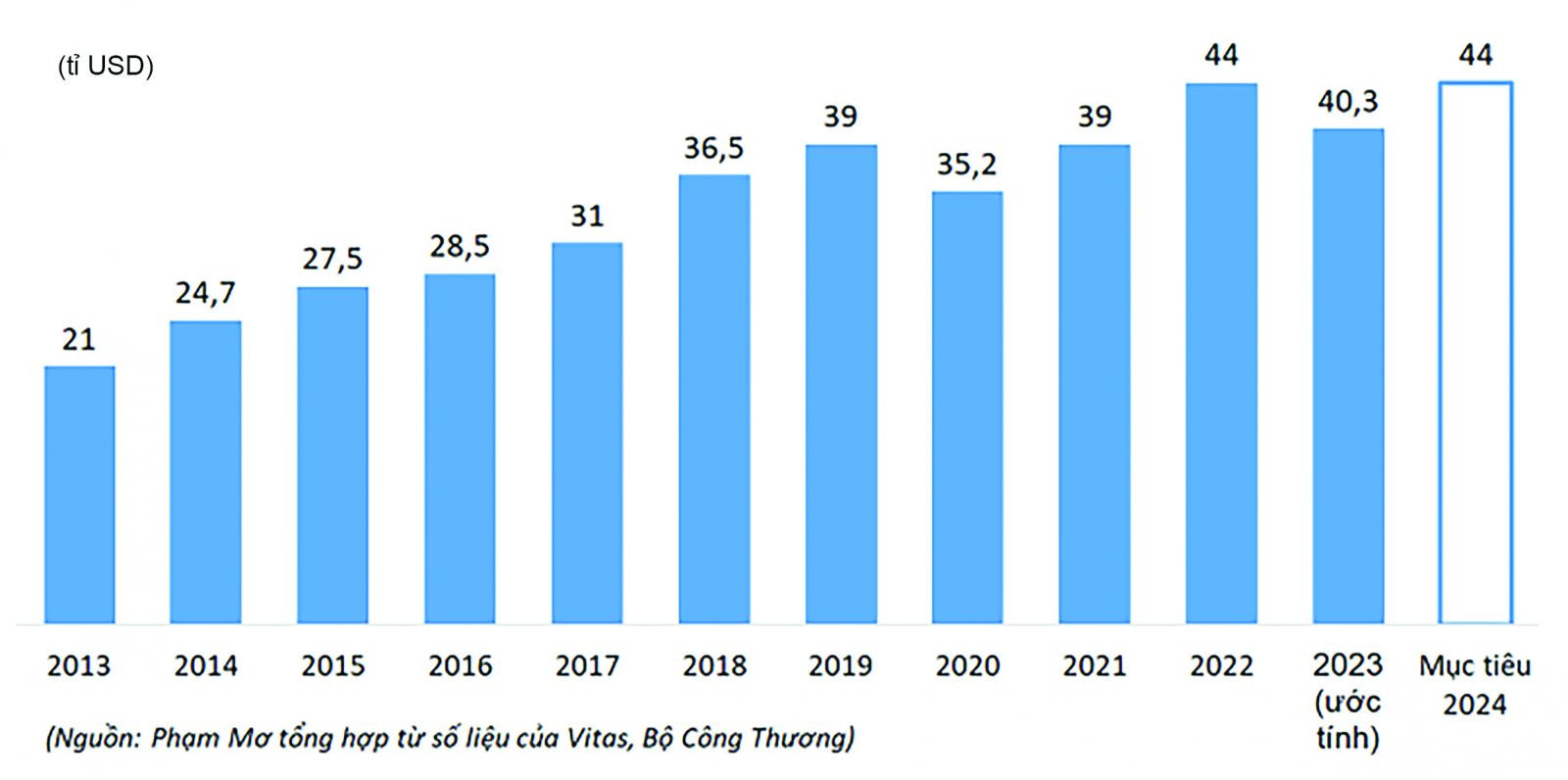 Biểu đồ: Kim ngạch xuất khẩu dệt may của Việt Nam giai đoạn 2013-2023 và mục tiêu 2024.