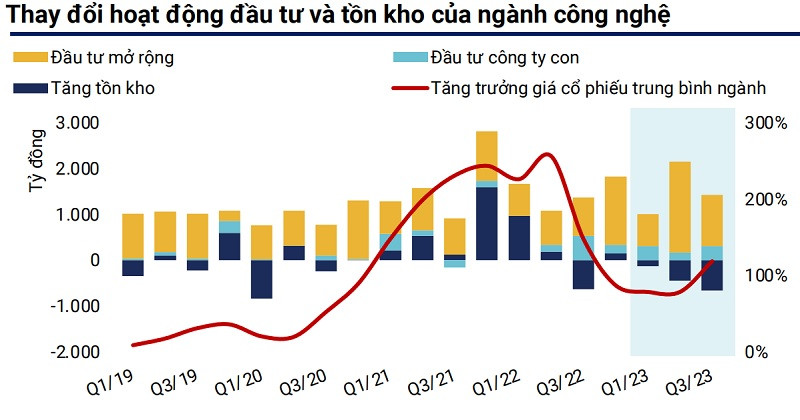 Ngoài FPT và CMG, một số mã cổ phiếu công nghệ 