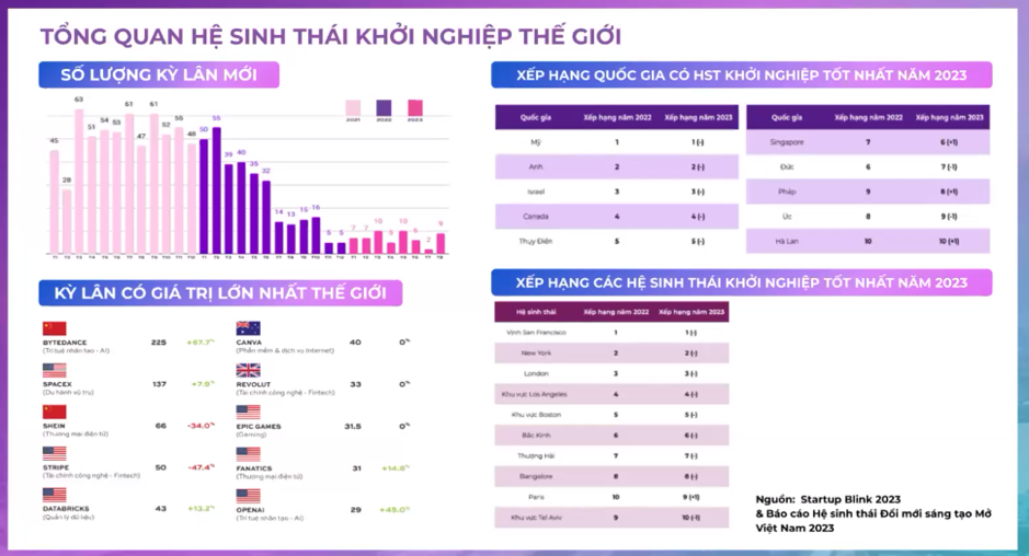 Hệ sinh thái khởi nghiệp & đổi mới sáng tạo thế giới không có nhiều con sốp/tăng trưởng nổi bật