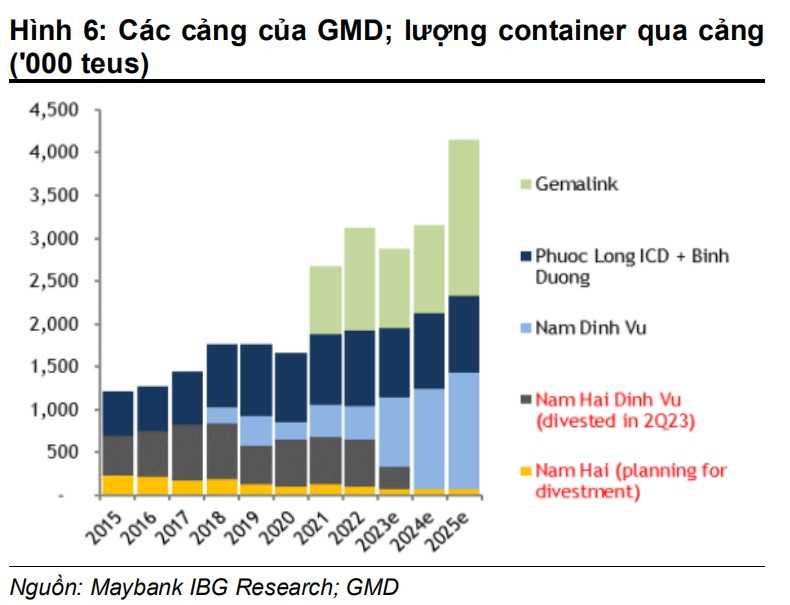  GMD vì doanh nghiệp có khả năng hưởng lợi từ việcp/tăng phí THC, trong khi việc thoái vốn khỏi các cảng không cốt lõi cũng là một bướcp/đi thận trọng để chuẩn bị tốt cho chu kỳ tăng trưởng tiếp theo.