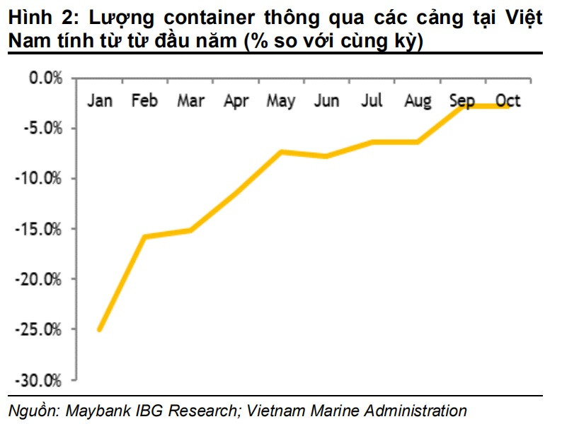 Hàng container qua cảng biển càng về cuối năm càng tăng mạnh