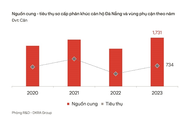 Giá bán sơ cấp ghi nhận tăng nhẹ 3% - 5% ở những phân kỳ tiếp theo của dự án nhưng ược hỗ trợ bằng nhiều chínhp/sách chiết khấu thanh toán nhanh, ân hạn nợ gốc, lãi vay từ chủ ầu tư. Ở chiều ngược lại trên thị trường thứ cấp, phầnp/lớn người bán chủ ộng giảm giá phổ biến 2% - 6% so với ầu năm nhằm kỳ vọng gia tăng thanh khoản.