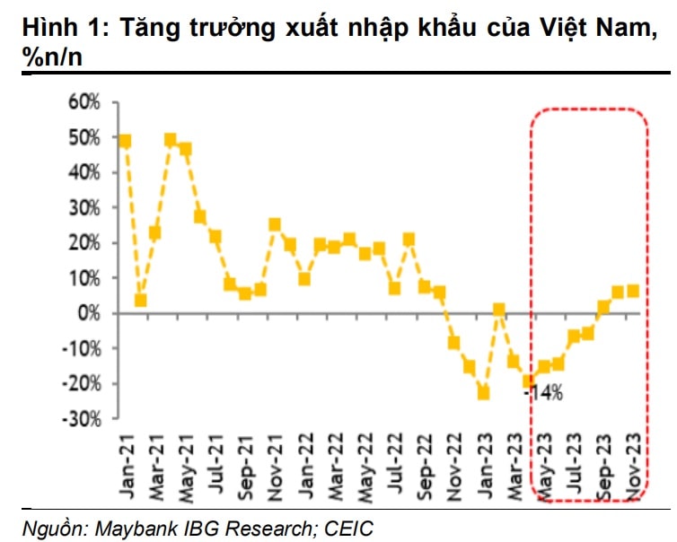 Tín hiệu phục hồi khối lượng hàng hóa rõ nét trong những tháng của quý IV/2023