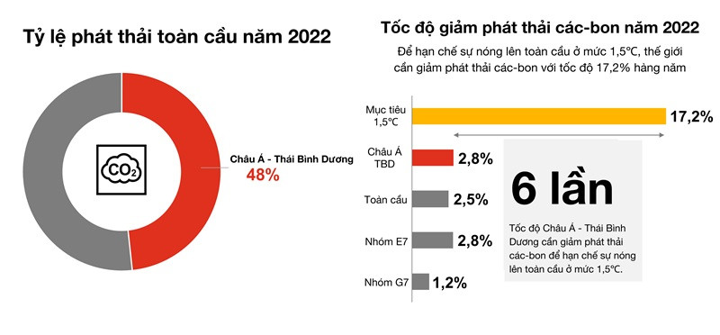  Biểu đồ: Tỷ lệ phát thải CO2 của khu vực Châu Á - Thái Bình Dương so với toàn cầu và và tốc độ giảm phát thải các-bon vào năm 2022 của khu vực này so với các nhóm các nền kinh tế được chọn