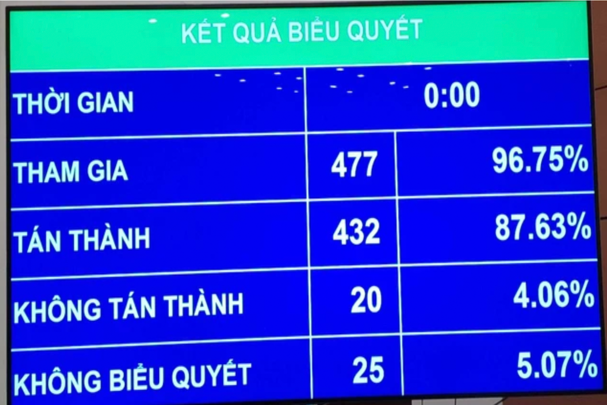 Luật Đất đai (sửa đổi) được Quốc hội biểu quyết thông qua 