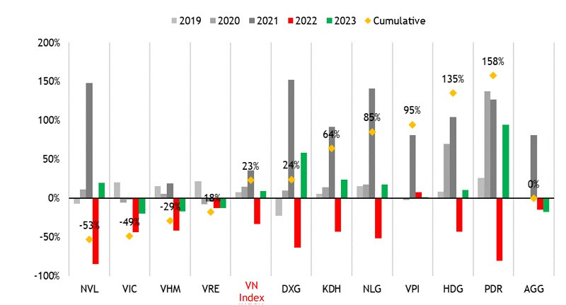 Diễn biến giá cổ phiếu bất động sản. (Nguồn: MIBG Research)