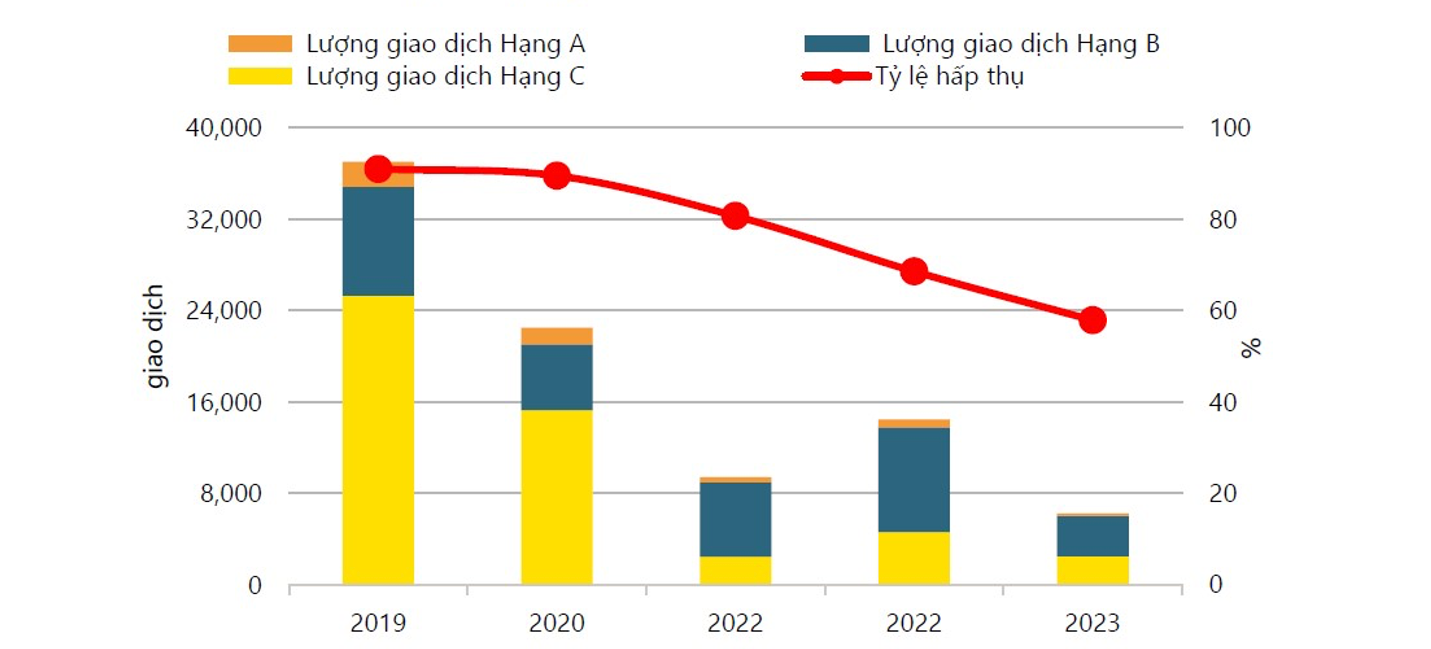 Tình hình hoạt động phân khúc căn hộ TP.HCM trong năm 2023. Nguồn Savills Việt Nam.