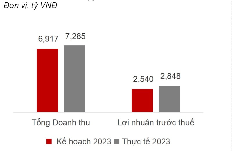 SSI vượt chỉ tiêu kinh doanh. Đây là 1 trong những CTCK hoạt động theo hướng tích cực và ổn định nhất thị trường. Bước sang năm 2024, Chứng khoán SSI kỳ vọng nền kinh tế vĩ mô sẽ ổn định hơn so với năm 2023. Những động lực cho nền kinh tế đến từ trong nước như kế hoạch thúc đẩy giải ngân đầu tư công, chính sách kích thích tiêu dùng trong nước. Cùng với động lực trong nước, nền kinh tế Việt Nam được đánh giá sẽ tiếp tục hưởng lợi với vị thế là một mắt xích quan trọng để duy trì tính bền vững của chuỗi cung ứng toàn cầu. 