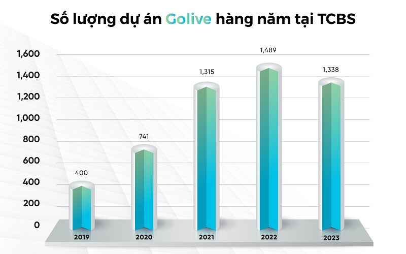 tăng cường khả năng Go-live, với tổng cộng 1.338 dự án được triển kha