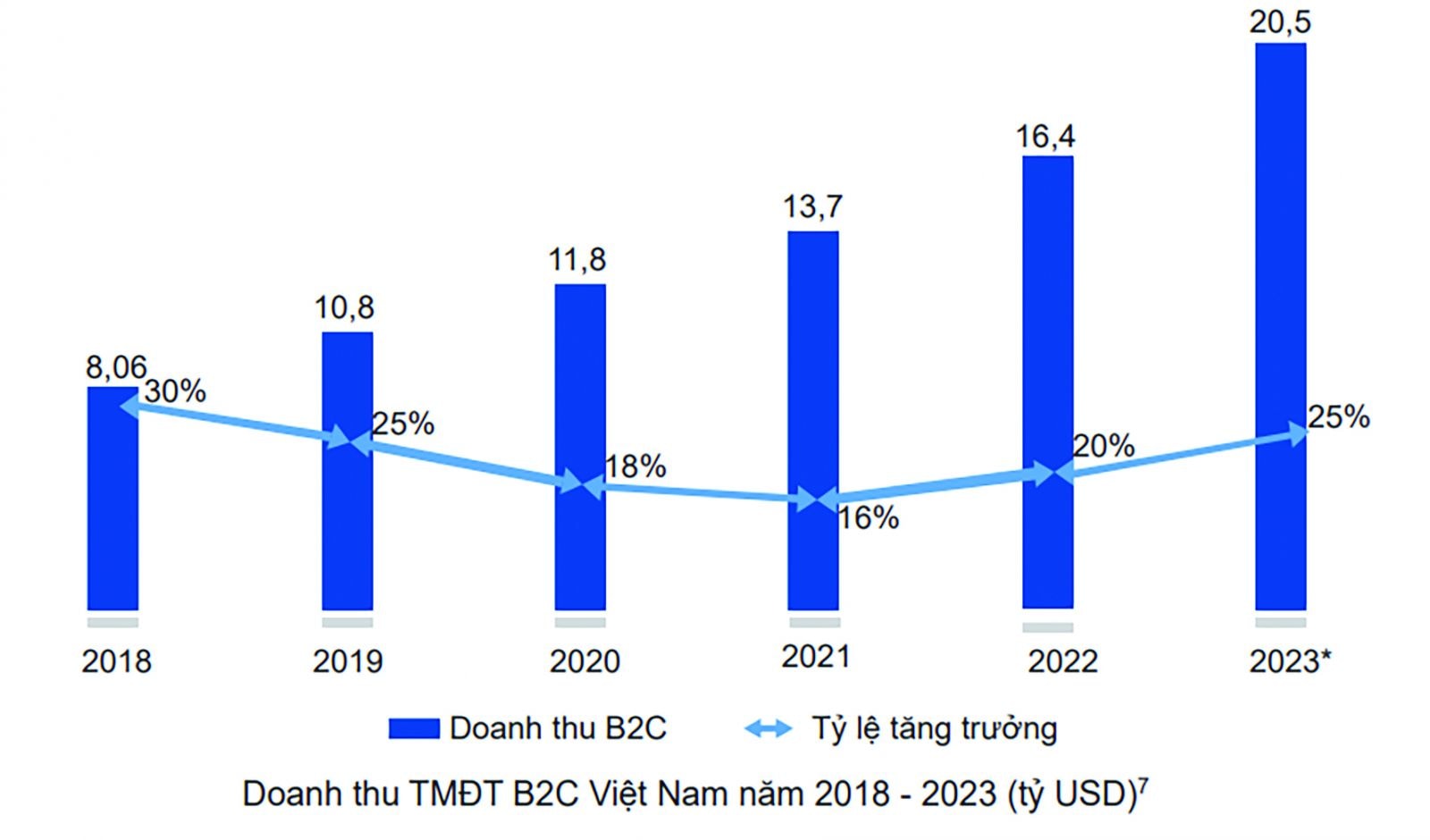  Năm 2023, giá trị thương mại điện tử Việt Nam đạt 20,5 tỷ USD, tăng khoảng 4 tỷ USD so với năm 2022. Nguồn: Cục Thương mại Điện tử và Kinh tế số (Bộ Công Thương) 