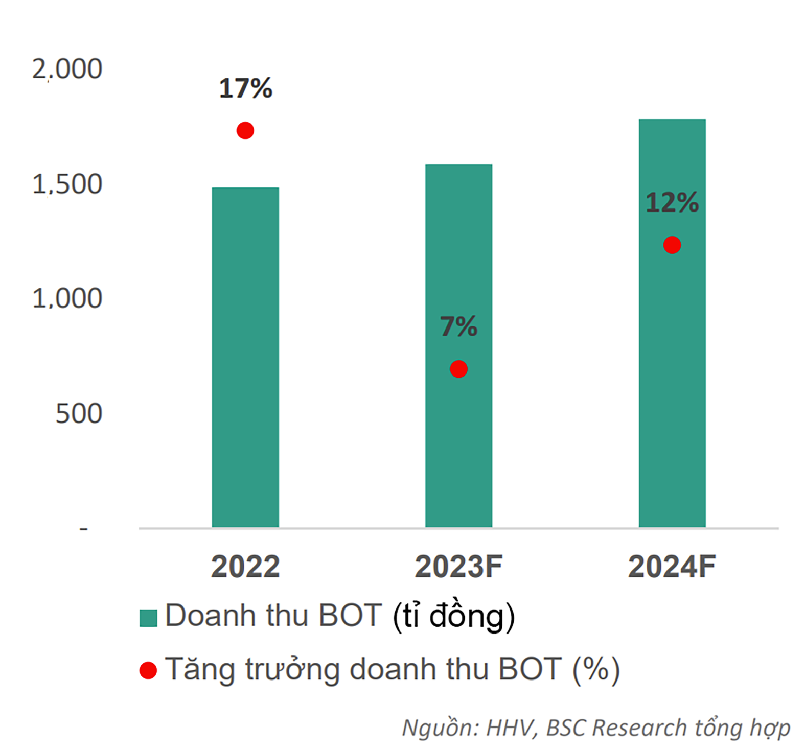  Doanh thu mảng BOT của HHV tăng 7% trong 2023 và ước tính khoảng 12% trong 2024.