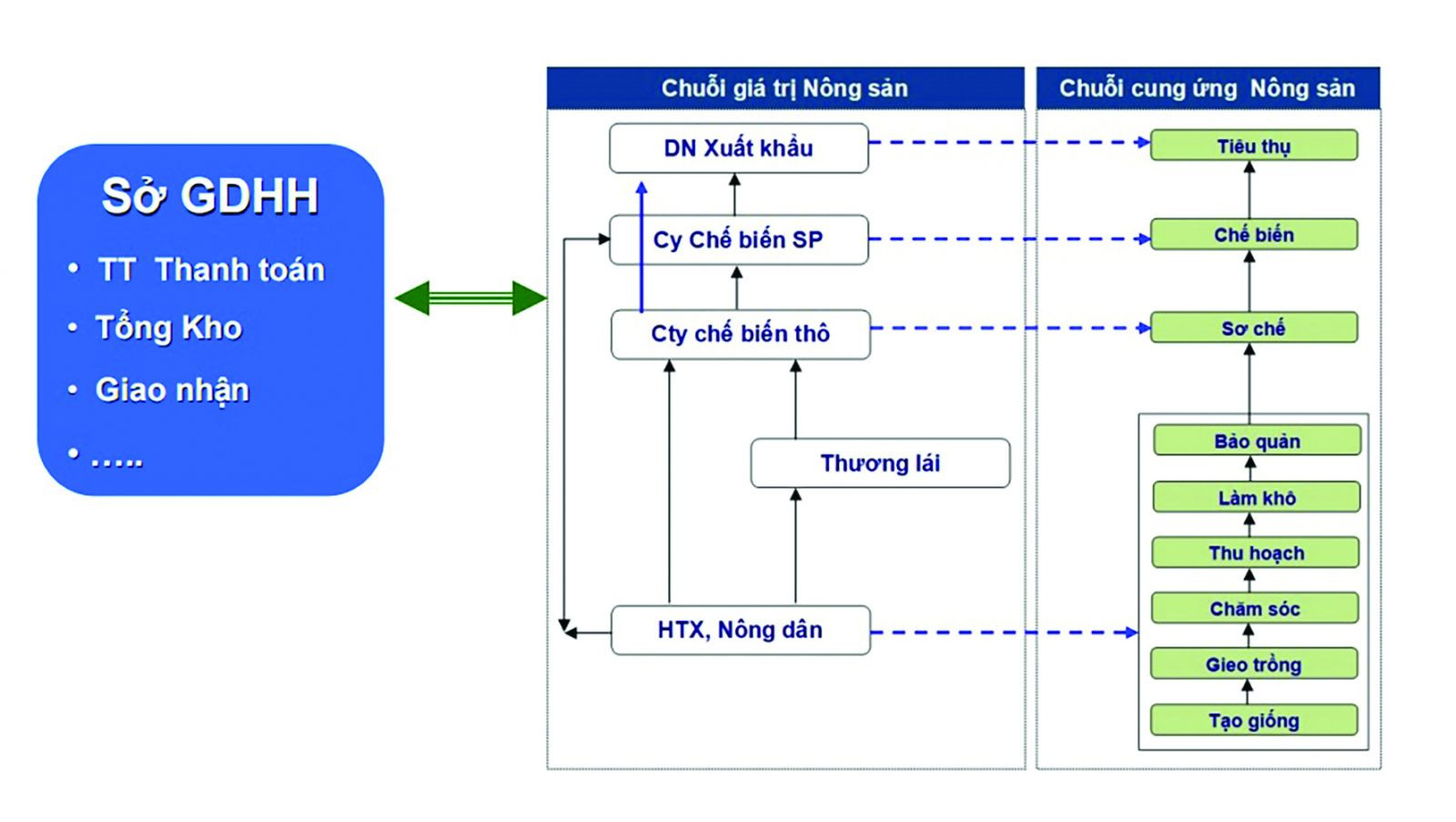 p/Cần phát triển Sàn Giao dịch nông sản, chuẩn hóa sản xuất nông sản, hệ thống tổng kho – giao nhận logistics để hoàn chỉnh chuỗi giá trị nông sản