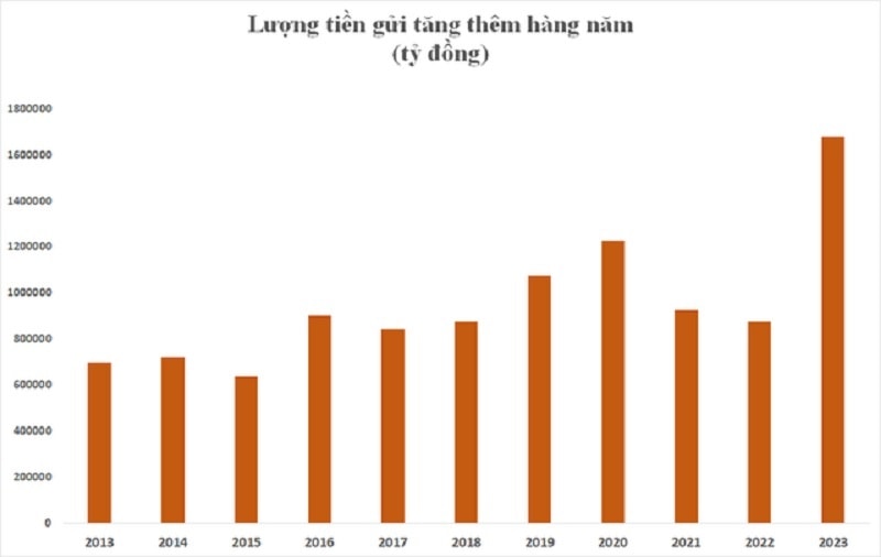 Lượng tiền gửi tăng thêm hàng năm trên toàn hệ thống