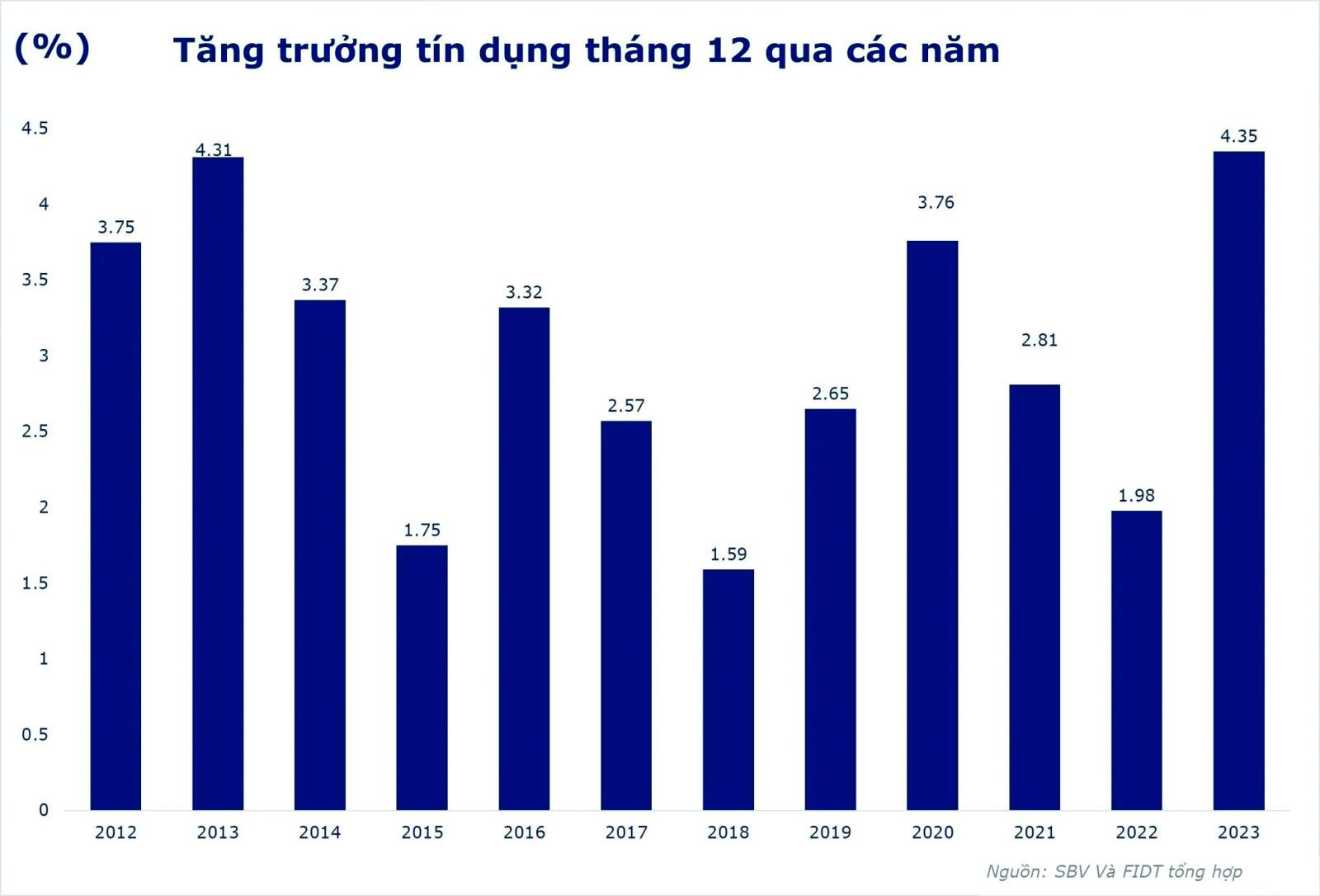  Tăng trưởng tín dụng tháng 12 qua các năm. Nguồn: FBV & FIDT