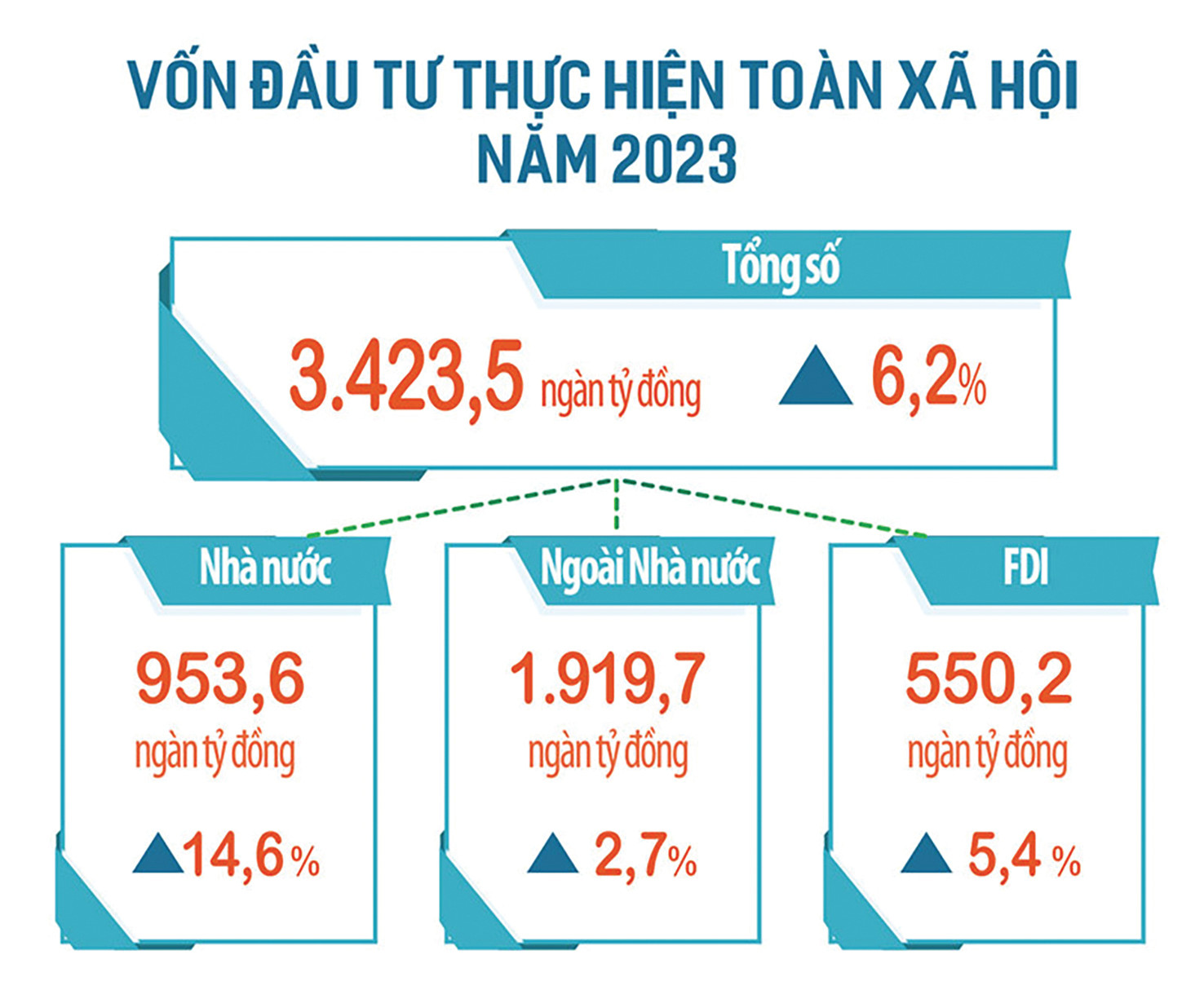  Vốn đầu tư thực hiện toàn xã hội năm 2023