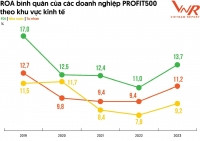 Vietnam Report công bố Top 500 Doanh nghiệp lợi nhuận tốt nhất Việt Nam năm 2023