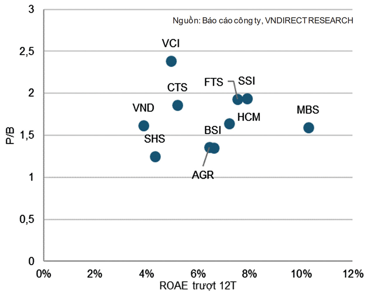  ROAE trượt 12 tháng và P/B của một số công ty niêm yết