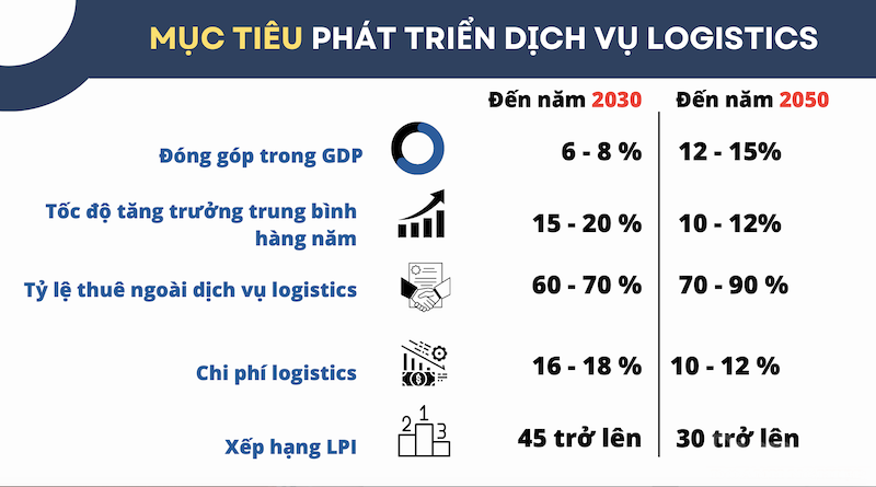 Các mục tiêu phát triển ngành dịch vụ logistics theo Chiến lược phát triển dịch vụ Logistics Việt Nam 2030, tầm nhìn 2050.