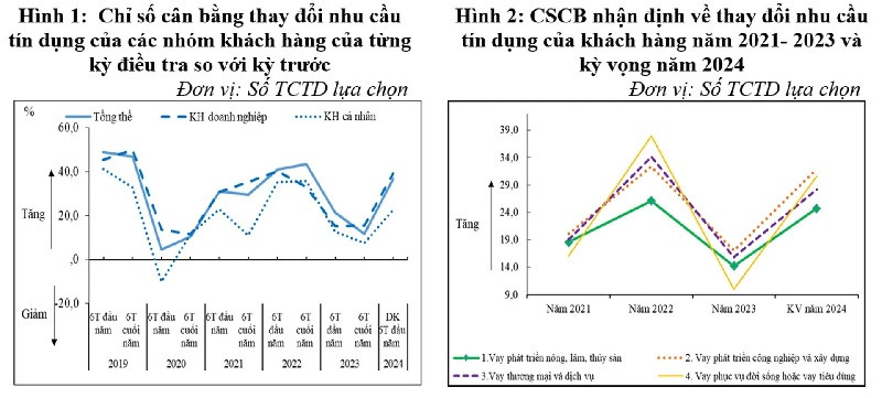 (Nguồn: Vụ Dự báo Thống kê, NHNN)