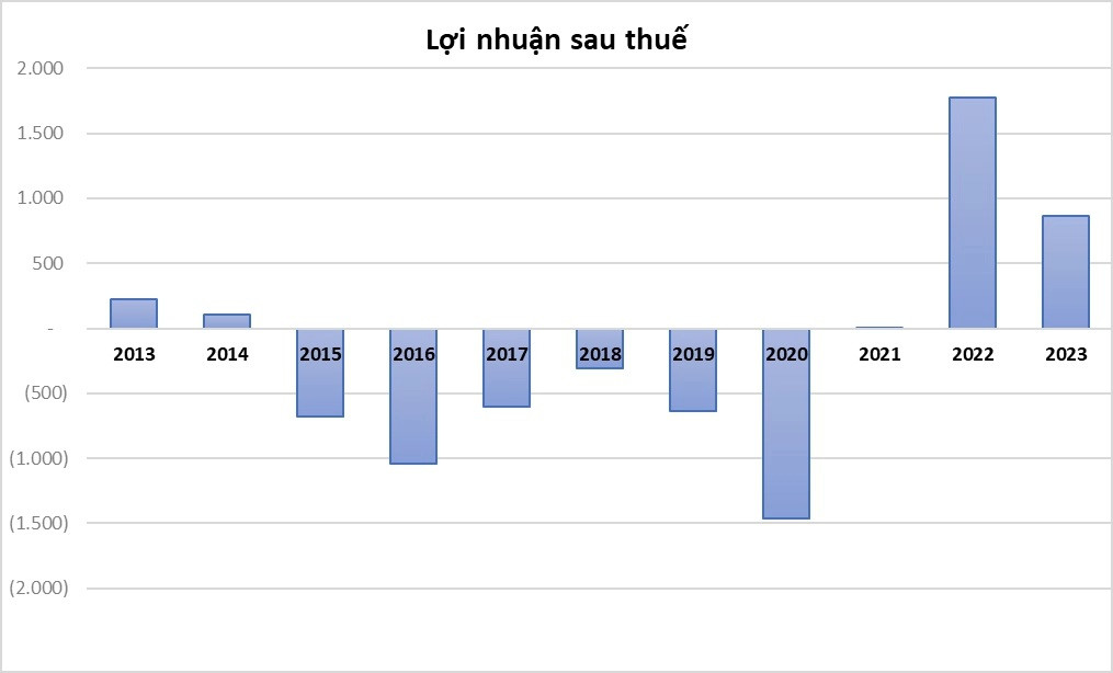 Lợi nhuận sau thuế của DHB qua các năm.